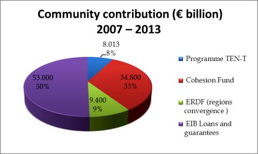 Figure 1 Breakdown of the total Community contribution to the TEN-T Comprehensive Network for the period 1996-1999 (European Commission - Mobility and Transport, 2011) Figure 2 Breakdown of the total