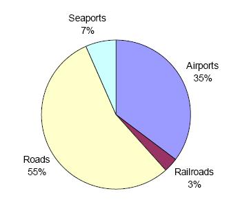 Government, in the airport sector in 2005), Albania and Bulgaria in 2005 and 2006. These projects were all concessions, representing a total investment of US$ 3,47 billion.