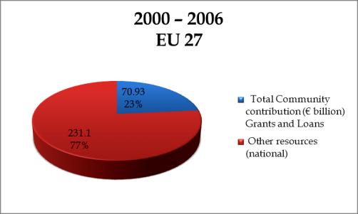 Figure 5 Breakdown of the invested funds into Community contribution and other sources for the period 2000-2006 (European Commission - Mobility and Transport, 2011) Figure 6 Breakdown of the invested