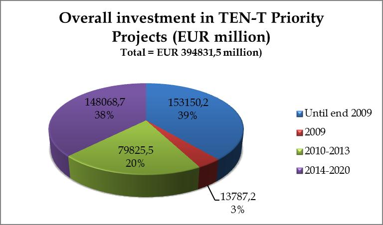 in TEN-T priority projects, excluding the priority project 21(Motorways of the Sea), the figures below present the already provided and the foreseen investments until the next financial framework for