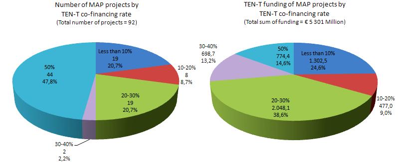 Figure 13 Projects by TEN-T co-financing rate (European Commission - Directorate General for Mobility and Transport; Directorate B - Trans-European Transport Networks & Smart Transport;
