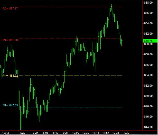 Benefits of this Indicator Shows where floor traders are looking to buy and sell. Helps determine early Entry Price.