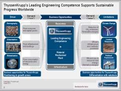 ThyssenKrupp Strategic Way Forward Portfolio Optimization Change Performance Strategic + + + Management Orientation Push Financial Stabilization Exit Non-Core Businesses Leadership & Culture Profit &