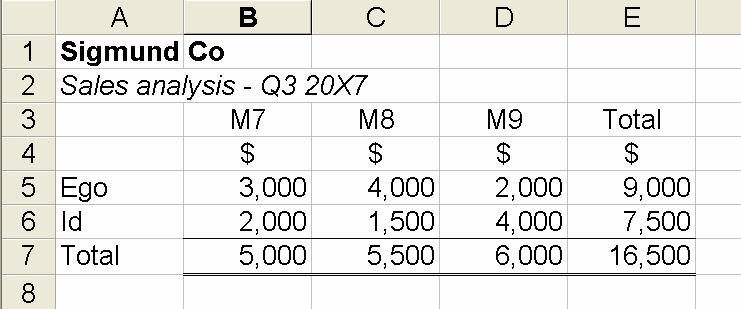 2.1.1 Example: formulae (c) In the spreadsheet shown above, which of the cells have had a number typed in, and which cells display the result of calculations (ie which cells contain a formula)?