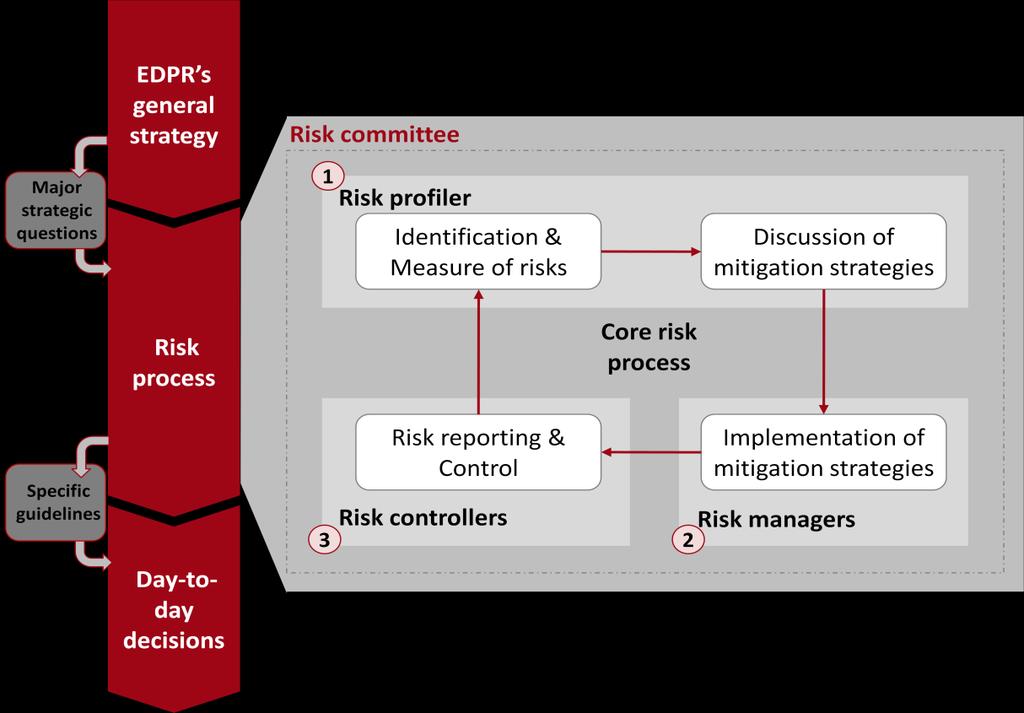 3. RISK MANAGEMENT RISK FRAMEWORK AND PROCESS In EDPR s risk framework, risk process aims to link the company s overall strategy into