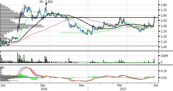 08 and SMA50, indicating the counter s further upside potential ahead.. Short-term target at $7.88. Cut loss at $6.53. Consensus 2017 PBR: 0.7x Consensus target price: $6.