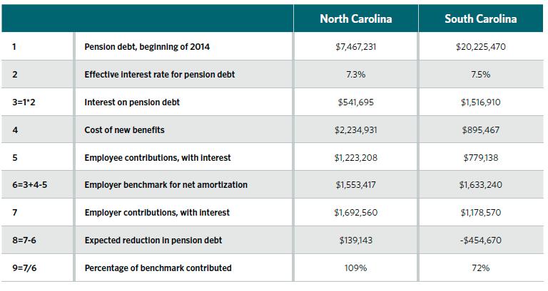 Example of Net Amortization Calculation North Carolina and South Carolina both paid their ARC but follow very different contribution policies.