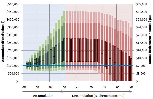 Exhibit 2 The Retirement Investment Lifecycle: Projected Fund Value (Accumulation) and Retirement Income (Decumulation) B A C Inflation-adjusted value of the initial investment.