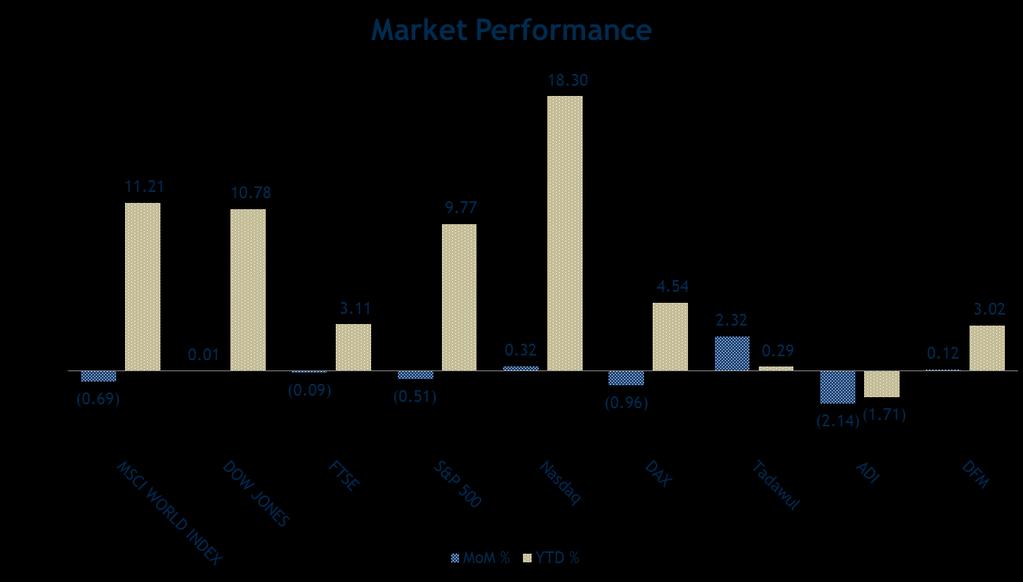 Market Performance and Net Changes in the Value of Ownership by Sector Global Majors Outperform Local Markets, on a YTD Basis DFMGI s continued its positive performance in August but at a much lower