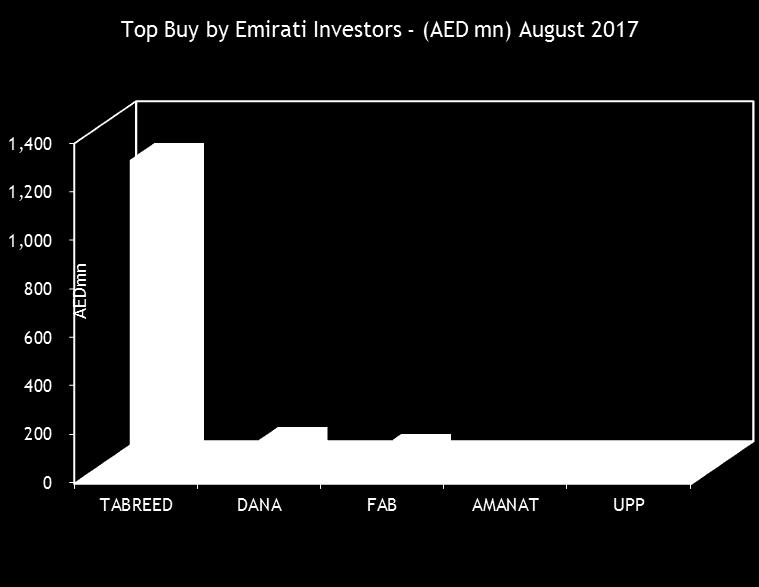 Top Shares Bought by UAE Nationals Tabreed Dominates the Emiratis Buying Power Emirati Investors accumulated AED1.