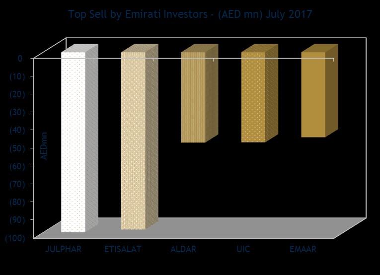 Top Shares Sold by UAE Nationals Al Dar, Etisalat and Emaar Favored by Foreigners For the second month in a row, Al Dar, Etisalat and Emaar are top sell by Emirati investors.
