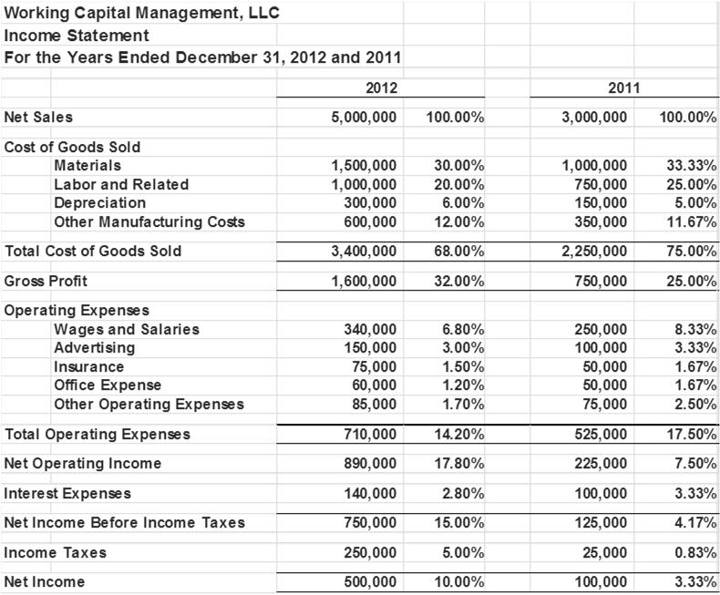 Working Capital Shortages and its Effects on Operations O Income Statement Analysis O 2011 mediocre; $100,000 profit O 2012 improved; $750,000 profit