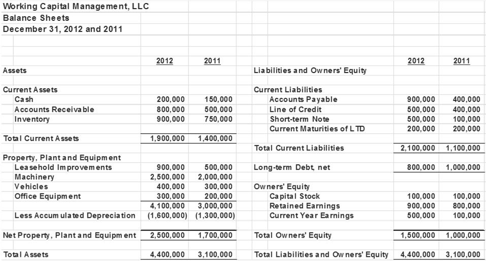 Working Capital Shortages and its Effects on Operations O Balance Sheet shows new PP&E O Results: O Less Material & Labor
