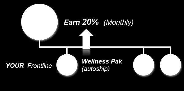 2 shows you earning a 20% commission on a Consultant s autoship purchase of a Wellness Pak] The 20% commission for monthly Wellness Paks will be paid monthly.