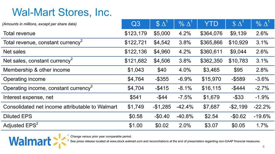 Wal-Mart Stores, Inc. (Amounts in millions, except per share data) Q3 $ Δ1 % Δ1 YTD $ Δ1 % Δ1 Total revenue $123,179 $5,000 4.2% $364,076 $9,139 2.