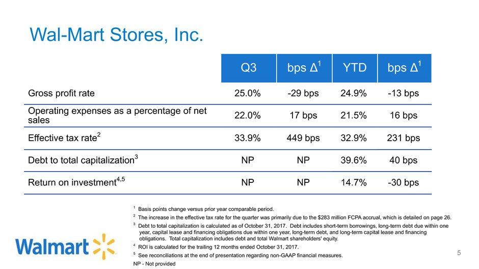 Wal-Mart Stores, Inc. Q3 bps Δ1 YTD bps Δ1 Gross profit rate 25.0% -29 bps 24.9% -13 bps Operating expenses as a percentage of net sales 22.0% 17 bps 21.5% 16 bps Effective tax rate2 33.9% 449 bps 32.