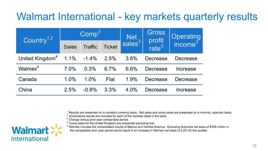 Walmart International - key markets quarterly results 1 Results are presented on a constant currency basis. Net sales and comp sales are presented on a nominal, calendar basis.