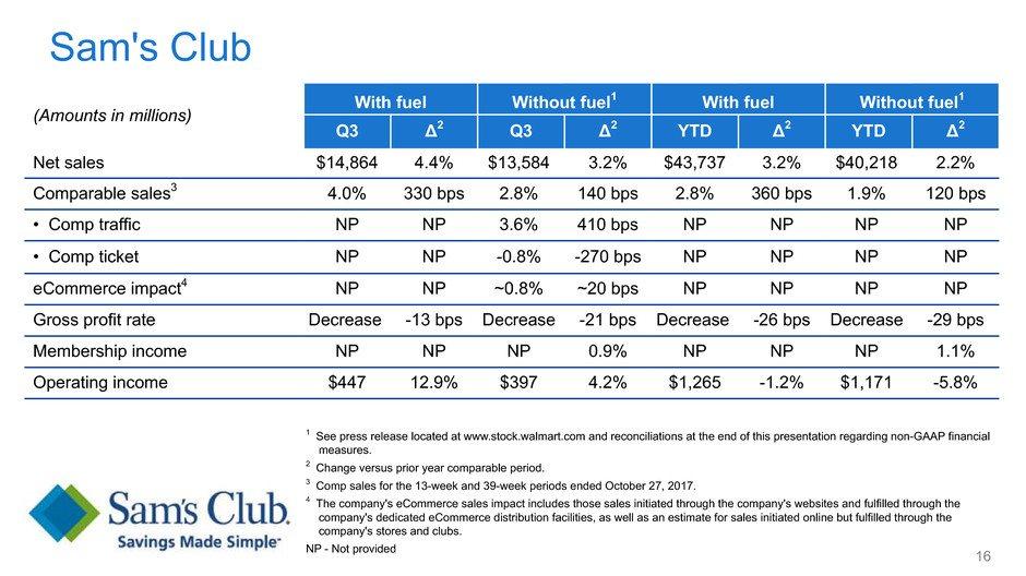 Sam's Club (Amounts in millions) With fuel Without fuel1 With fuel Without fuel1 Q3 Δ2 Q3 Δ2 YTD Δ2 YTD Δ2 Net sales $14,864 4.4% $13,584 3.2% $43,737 3.2% $40,218 2.2% Comparable sales3 4.