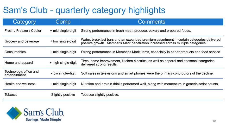 Sam's Club - quarterly category highlights 18 Category Comp Comments Fresh / Freezer / Cooler + mid single-digit Strong performance in fresh meat, produce, bakery and prepared foods.