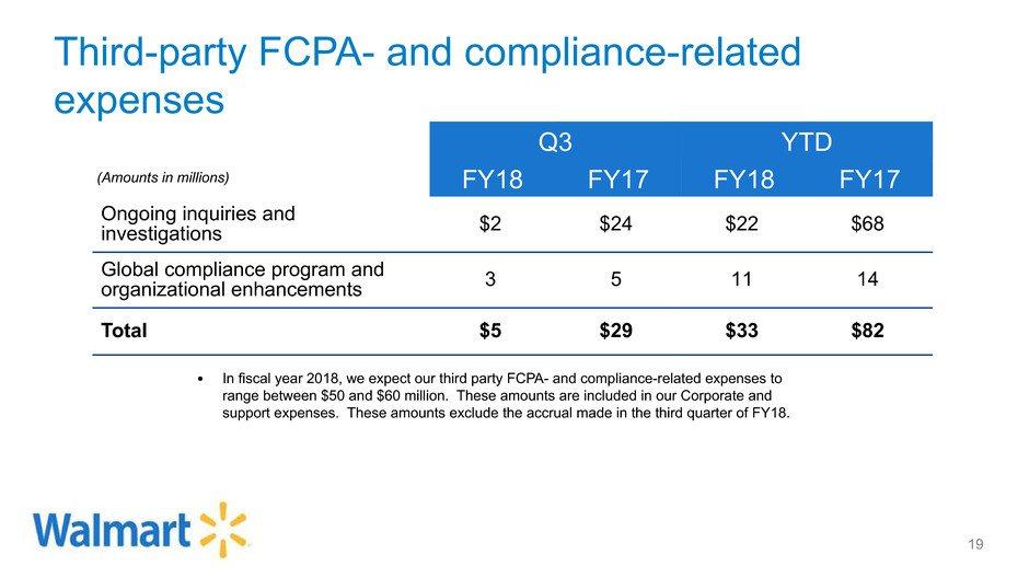 Third-party FCPA- and compliance-related expenses Q3 YTD (Amounts in millions) FY18 FY17 FY18 FY17 Ongoing inquiries and investigations $2 $24 $22 $68 Global compliance program and organizational