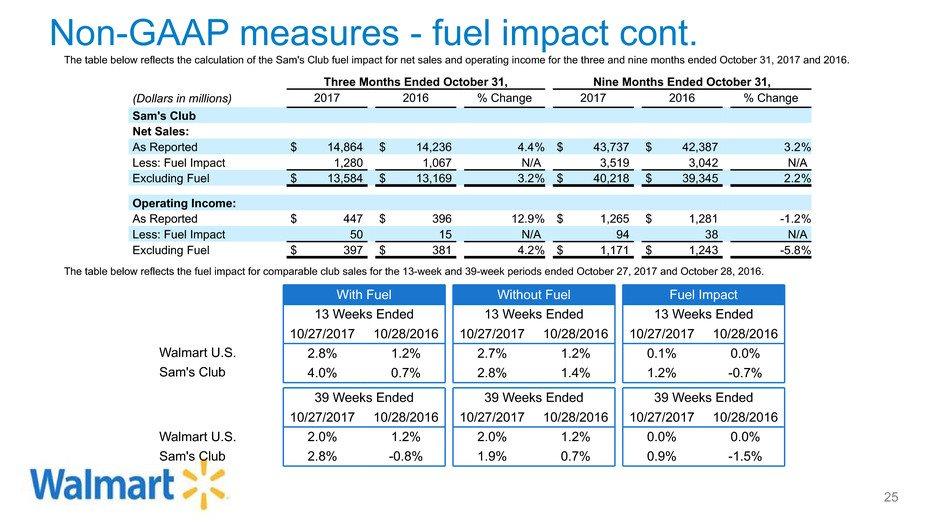 Non-GAAP measures - fuel impact cont.