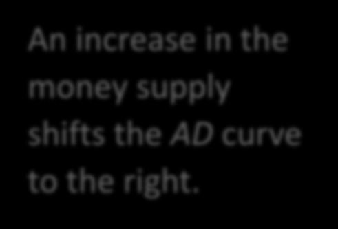 Aggregate demand An increase in the money supply shifts the AD curve to
