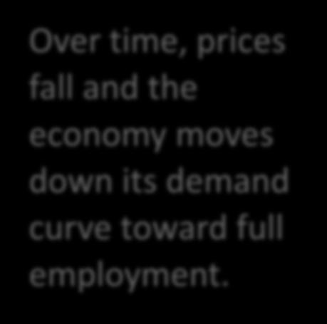 moves down its demand curve toward full