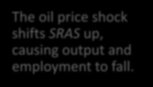 Implication: an adverse supply shock The oil price shock
