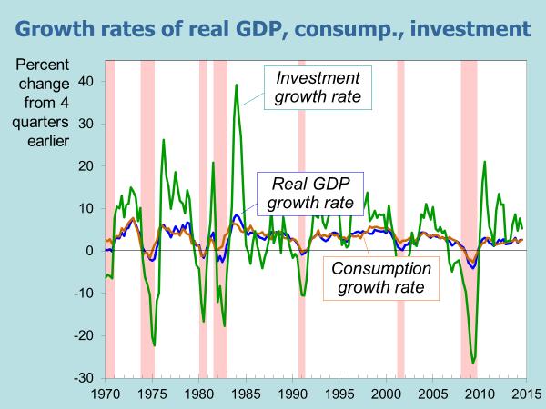 Reality: facts about the business cycle Consumption and investment fluctuate with GD, but consumption tends to