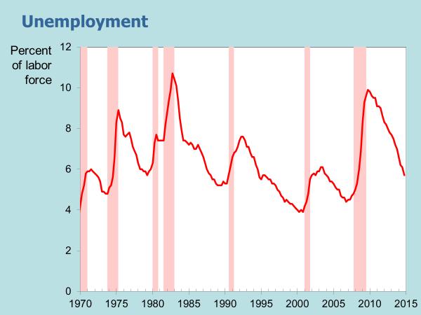Reality: facts about the business cycle Unemployment rises during recessions and