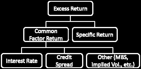 5 The Barra Fixed Income Model includes common factors such as interest rates and credit spreads, and a residual return component that is due to non-systematic idiosyncratic asset characteristics,