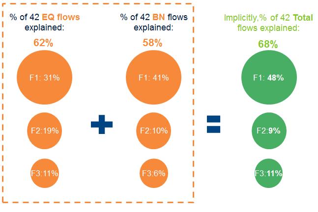 Global Funds Outlook Factor analysis of EPFR flows, decomposition on global and idiosyncratic factors GIF flows could be explained by 3 identified factors and idiosyncratic differences Global: It