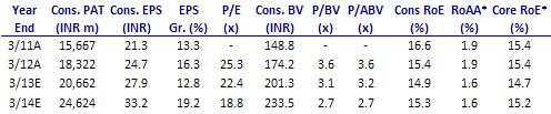 and 13% QoQ to INR5.0b (4% above est) driven by higher than expected profitability in Kotak Prime and Kotak Securities. Profits for the standalone bank were in line with estimates.
