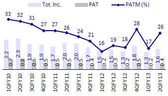 55b led by improvement in cash market delivery volumes coupled with certain proprietary gains booked during the quarter. PBT margins improved to 31.6% from 25.6% in the quarter gone by.
