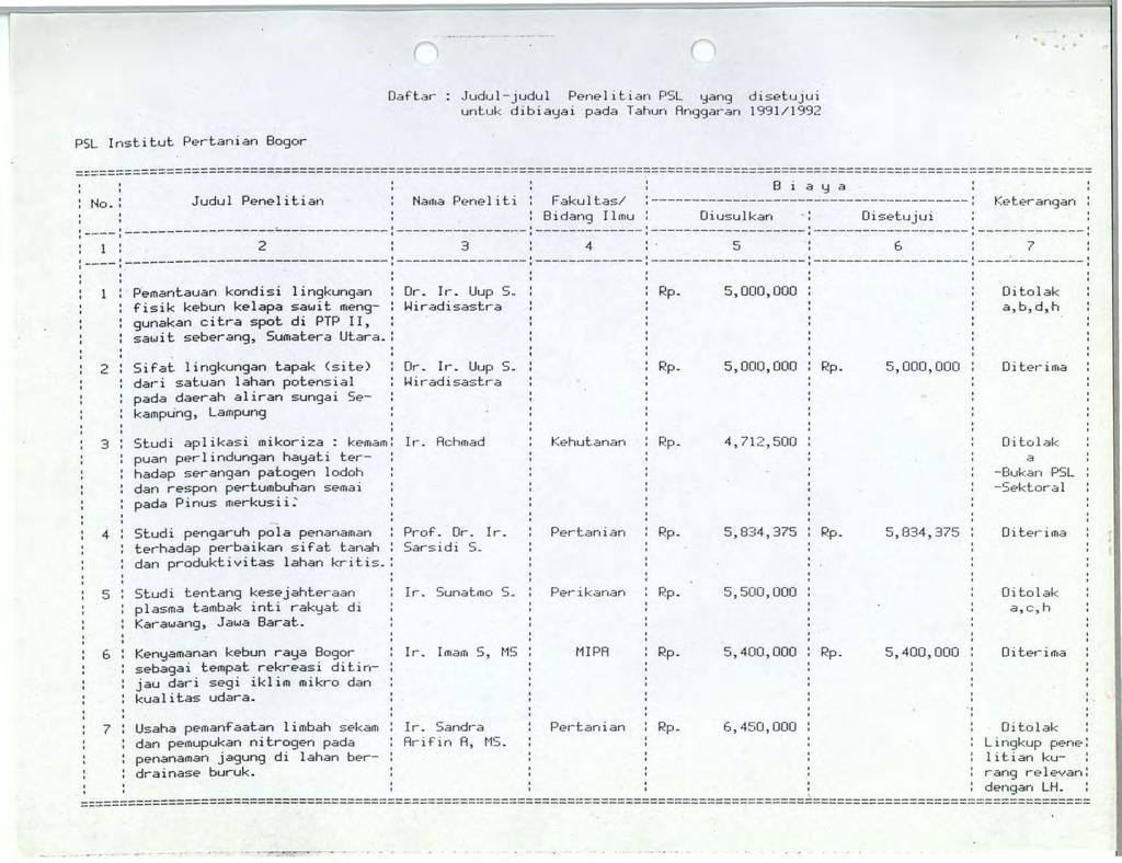 Oaftar Judul-judul Penelitian PSL yang disetujui untuk dibiayai pada Tahun Rng~ar~n 1991/1992 PSL nstitut Pertanian Bogor