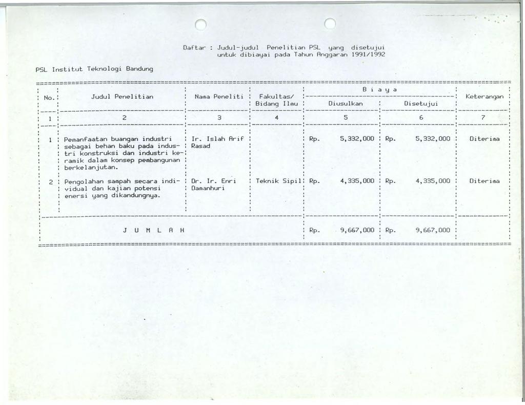 Oaftar Judul-judul Penelitian PSL yang disetujui untuk dibiayai pada Tahun Rnggaran 1991/1992 PSL nstitut Teknologi Bandung