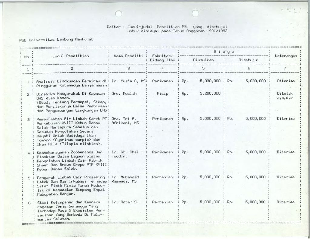 Oaftar Judul - judul Penelitian PSL yang disetujui untuk dibiayai pada Tahun Anggaran 1991/1992 PSL Universitas Lambung Mankurat