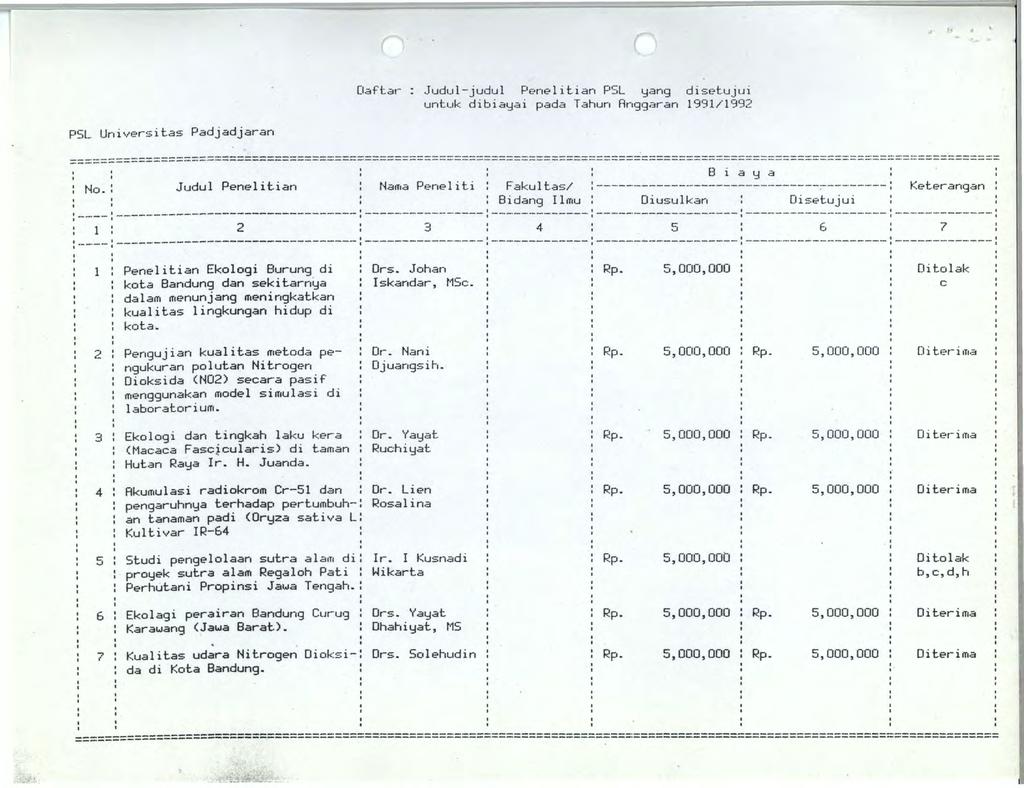 PSL Universitas Padjadjaran Oaftar Judul-judul Penelitian PSL yang disetujui untuk dibiayai pada Tahun Rnggaran 1991/1992