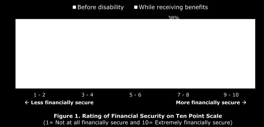 The extent to which LTD payments buffered the impact of disability can be seen in respondents' ratings of their financial security before and during their disability (see fig. 1).