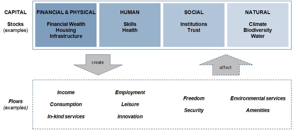 The Living Standards Framework Distribution within