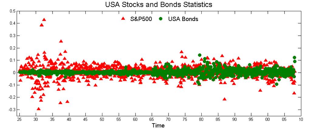 4.2 Stocks & Bonds Portfolios 81 4.2 Stocks & Bonds Portfolios In this example we consider portfolios of USA/CH stocks and bonds over a very long period of more or less 77 years.