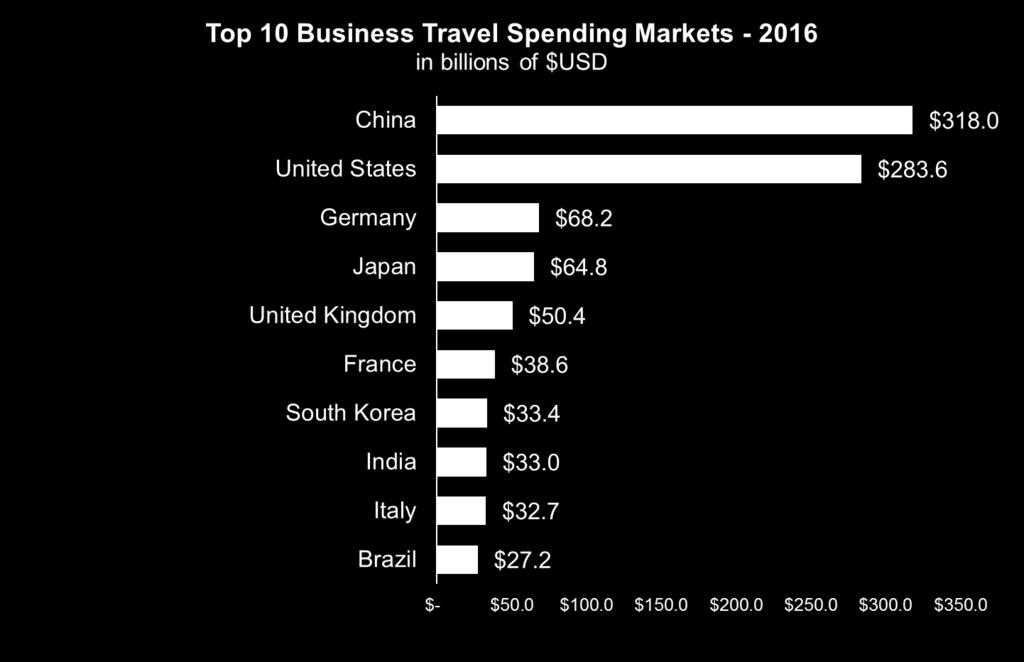 In 2016, Brazil Ranked 10 th Globally in Business Travel Spending, Down From 9 th in 2015 2015