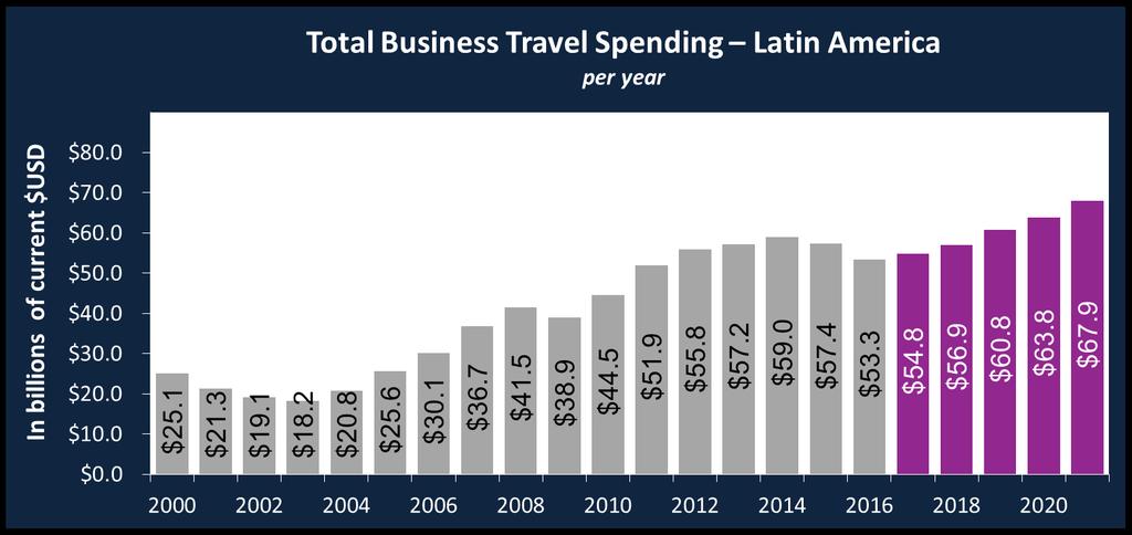 Latin America s Business Travel Spending Set to Rebound Over the Next 5 Years -7.2% 2.9% 3.9% 6.