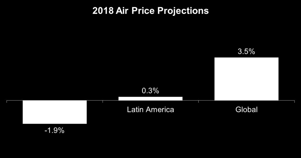 In 2018, Airfares Will Fall in Brazil, But Rise