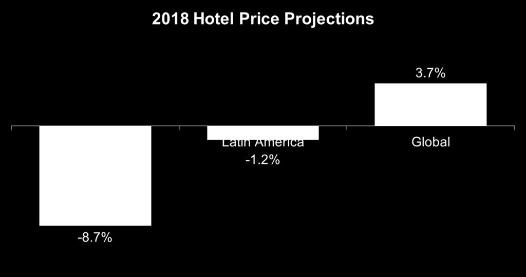 In 2018, Hotel Rates Will Fall by Almost 9% in