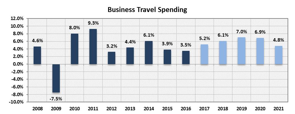 Global Business Travel Spending Grew 3.