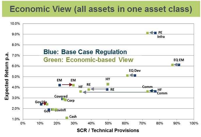 Economic-based view: Results The impact on the overall SCR then investing all assets in one asset class is depending on the asset class For the fixed