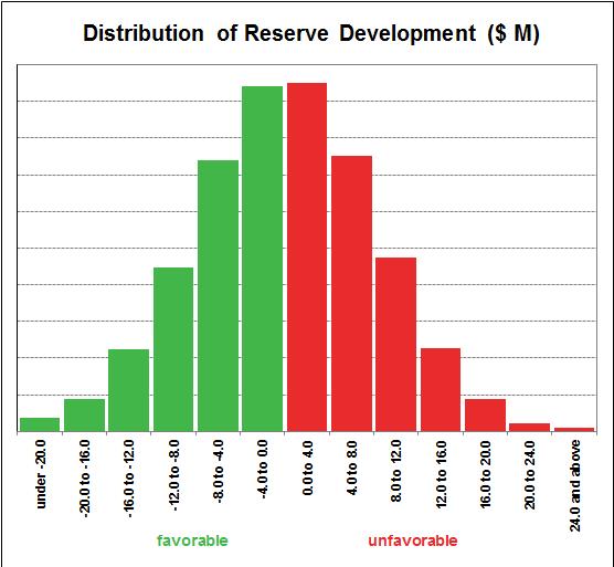 Reserve Risk 45 Reserves Risk Acceptance Is accepted when long tailed