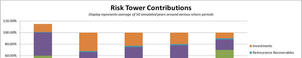 Marginal Contribution by Risk Tower Example Illustrates the