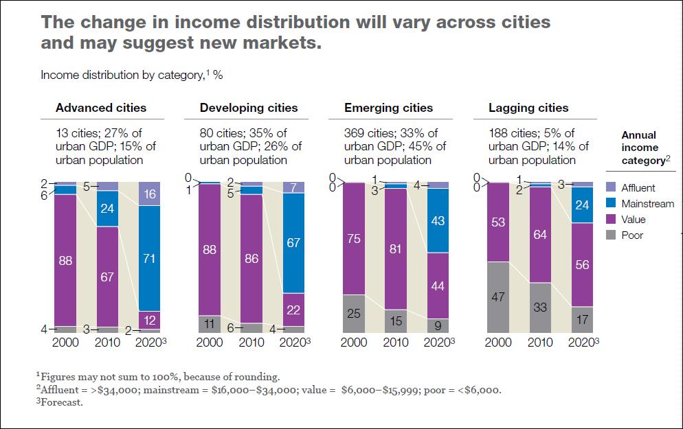 China Demographics Changing Income 16 Source:
